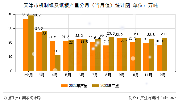 天津市機制紙及紙板產量分月（當月值）統(tǒng)計圖