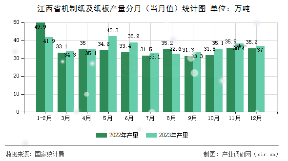 江西省機制紙及紙板產(chǎn)量分月（當(dāng)月值）統(tǒng)計圖