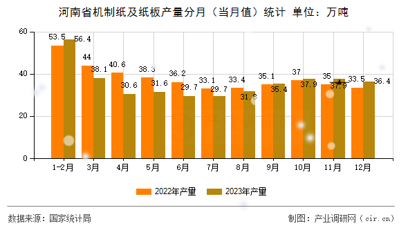 河南省機(jī)制紙及紙板產(chǎn)量分月（當(dāng)月值）統(tǒng)計(jì)