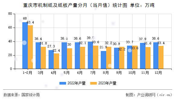 重慶市機制紙及紙板產(chǎn)量分月(當月值)統(tǒng)計圖 重慶市機制紙及紙板產(chǎn)量分月(當月值)統(tǒng)計圖