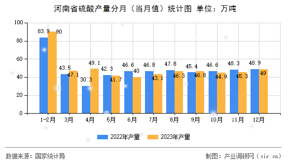 河南省硫酸產(chǎn)量分月（當(dāng)月值）統(tǒng)計圖