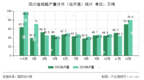 四川省硫酸產(chǎn)量分月（當(dāng)月值）統(tǒng)計(jì)