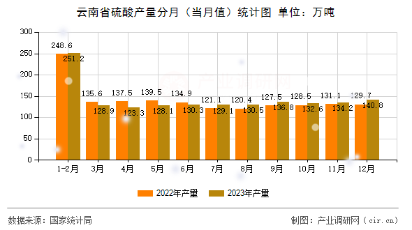 云南省硫酸產(chǎn)量分月（當(dāng)月值）統(tǒng)計(jì)圖