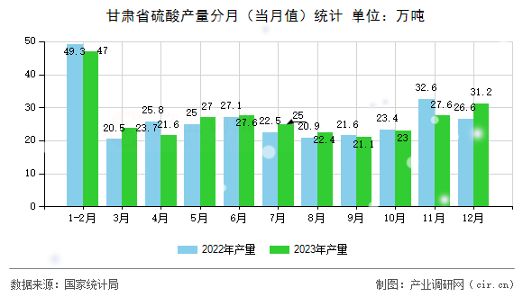 甘肅省硫酸產(chǎn)量分月（當(dāng)月值）統(tǒng)計
