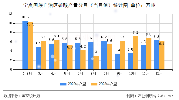寧夏回族自治區(qū)硫酸產(chǎn)量分月（當月值）統(tǒng)計圖