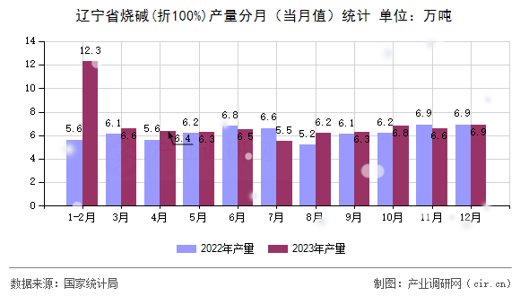 遼寧省燒堿(折100%)產(chǎn)量分月（當(dāng)月值）統(tǒng)計(jì)