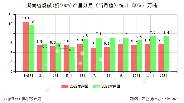 湖南省燒堿(折100%)產(chǎn)量分月（當(dāng)月值）統(tǒng)計