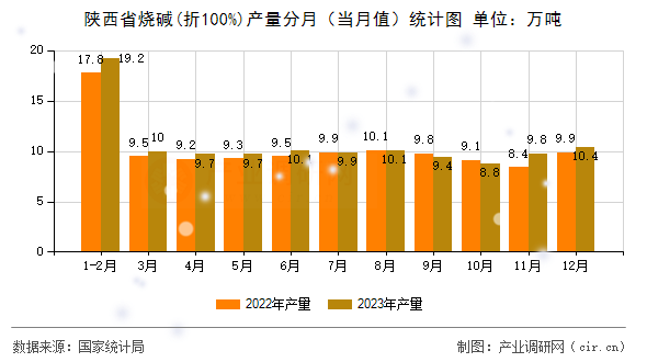 陜西省燒堿(折100%)產(chǎn)量分月（當(dāng)月值）統(tǒng)計圖