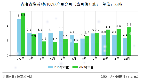 青海省燒堿(折100%)產(chǎn)量分月（當(dāng)月值）統(tǒng)計(jì)