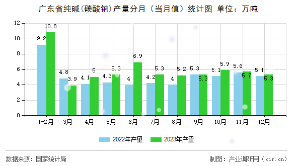 廣東省純堿(碳酸鈉)產(chǎn)量分月（當月值）統(tǒng)計圖