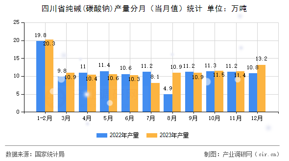 四川省純堿(碳酸鈉)產(chǎn)量分月（當月值）統(tǒng)計