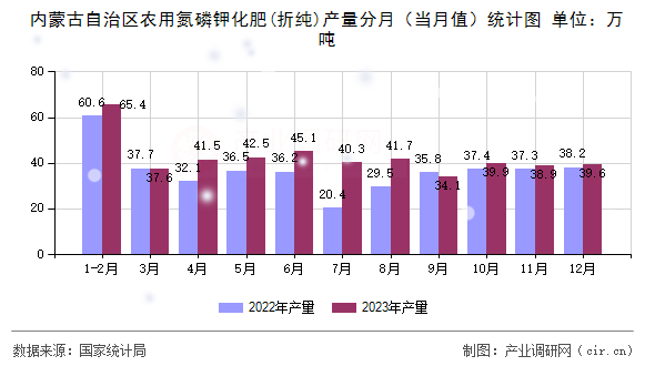 內(nèi)蒙古自治區(qū)農(nóng)用氮磷鉀化肥(折純)產(chǎn)量分月（當月值）統(tǒng)計圖
