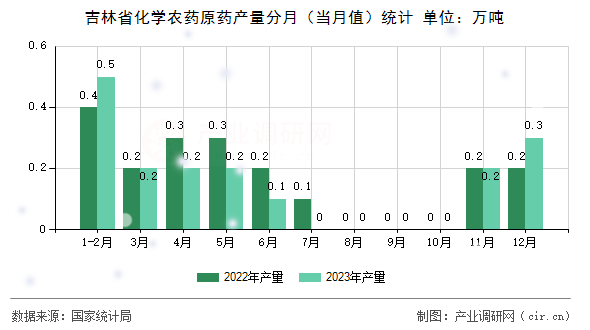吉林省化學(xué)農(nóng)藥原藥產(chǎn)量分月（當(dāng)月值）統(tǒng)計