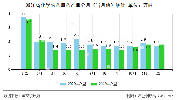 浙江省化學農(nóng)藥原藥產(chǎn)量分月（當月值）統(tǒng)計