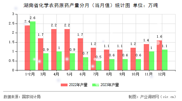 湖南省化學(xué)農(nóng)藥原藥產(chǎn)量分月（當月值）統(tǒng)計圖