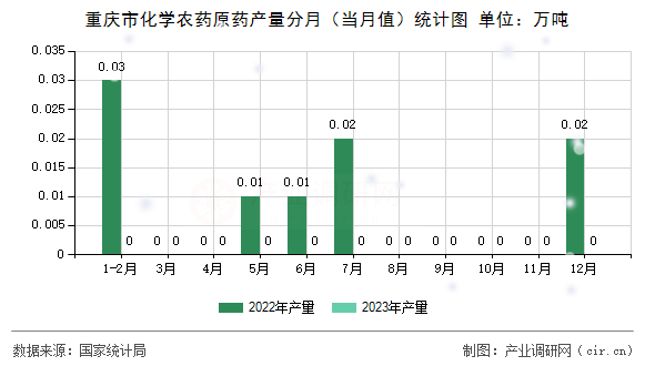 重慶市化學(xué)農(nóng)藥原藥產(chǎn)量分月（當(dāng)月值）統(tǒng)計圖