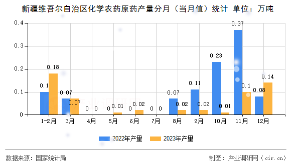 新疆維吾爾自治區(qū)化學(xué)農(nóng)藥原藥產(chǎn)量分月（當(dāng)月值）統(tǒng)計(jì)