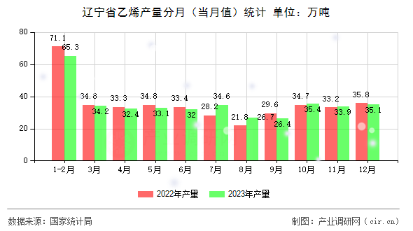 遼寧省乙烯產(chǎn)量分月（當(dāng)月值）統(tǒng)計(jì)