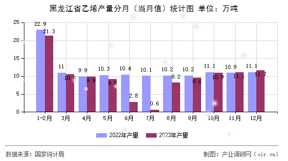 黑龍江省乙烯產(chǎn)量分月（當(dāng)月值）統(tǒng)計(jì)圖