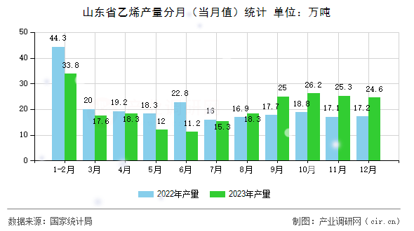 山東省乙烯產量分月（當月值）統(tǒng)計