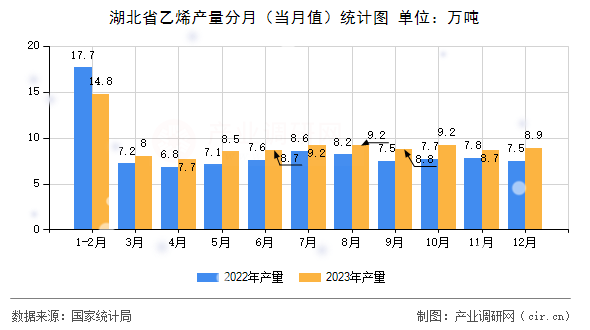 湖北省乙烯產(chǎn)量分月（當(dāng)月值）統(tǒng)計(jì)圖