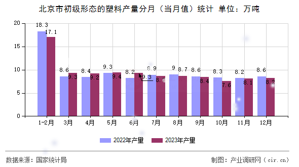 北京市初級形態(tài)的塑料產(chǎn)量分月（當(dāng)月值）統(tǒng)計
