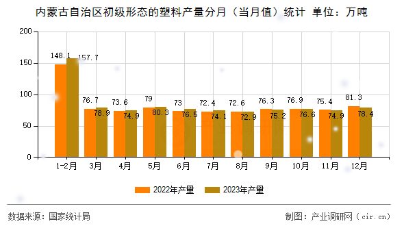 內(nèi)蒙古自治區(qū)初級形態(tài)的塑料產(chǎn)量分月（當(dāng)月值）統(tǒng)計(jì)