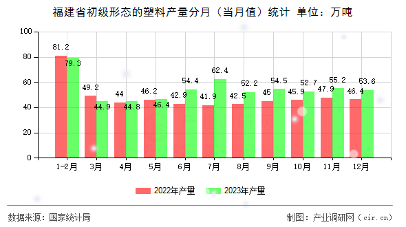 福建省初級形態(tài)的塑料產(chǎn)量分月（當月值）統(tǒng)計