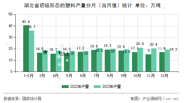 湖北省初級形態(tài)的塑料產(chǎn)量分月（當(dāng)月值）統(tǒng)計