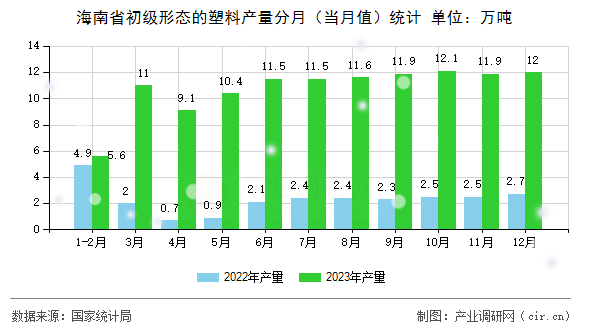 海南省初級形態(tài)的塑料產量分月（當月值）統(tǒng)計