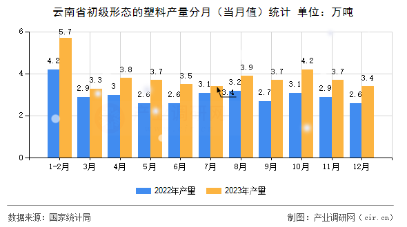 云南省初級形態(tài)的塑料產(chǎn)量分月(當月值)統(tǒng)計 云南省初級形態(tài)的塑料產(chǎn)量分月(當月值)統(tǒng)計