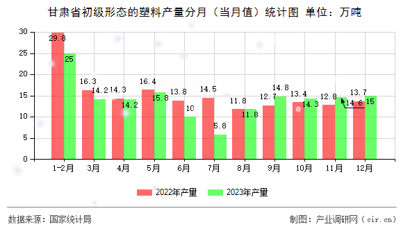 甘肅省初級(jí)形態(tài)的塑料產(chǎn)量分月（當(dāng)月值）統(tǒng)計(jì)圖