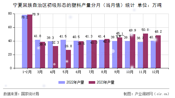 寧夏回族自治區(qū)初級(jí)形態(tài)的塑料產(chǎn)量分月（當(dāng)月值）統(tǒng)計(jì)