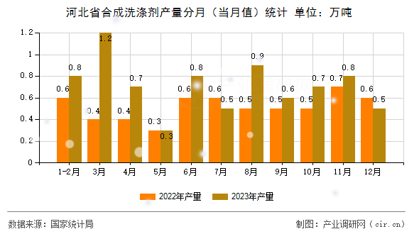 河北省合成洗滌劑產(chǎn)量分月（當(dāng)月值）統(tǒng)計(jì)