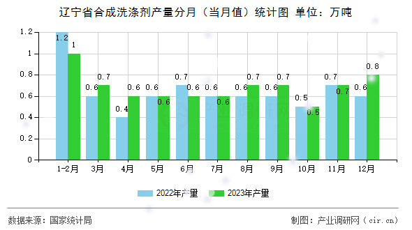 遼寧省合成洗滌劑產(chǎn)量分月（當(dāng)月值）統(tǒng)計(jì)圖