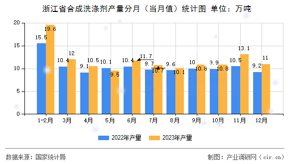 浙江省合成洗滌劑產(chǎn)量分月（當(dāng)月值）統(tǒng)計(jì)圖