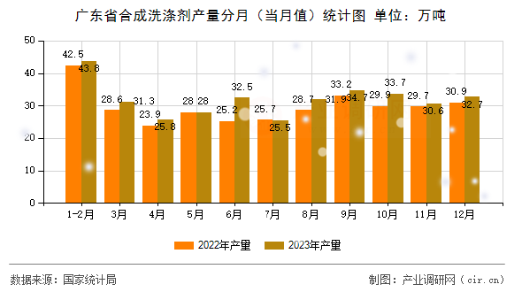 廣東省合成洗滌劑產(chǎn)量分月(當(dāng)月值)統(tǒng)計(jì)圖 廣東省合成洗滌劑產(chǎn)量分月(當(dāng)月值)統(tǒng)計(jì)圖