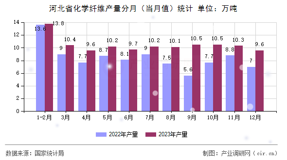 河北省化學(xué)纖維產(chǎn)量分月（當(dāng)月值）統(tǒng)計(jì)