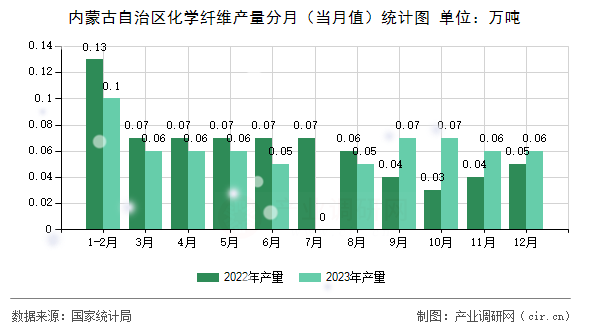 內(nèi)蒙古自治區(qū)化學纖維產(chǎn)量分月（當月值）統(tǒng)計圖