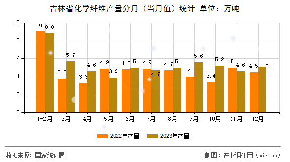 吉林省化學纖維產量分月（當月值）統(tǒng)計