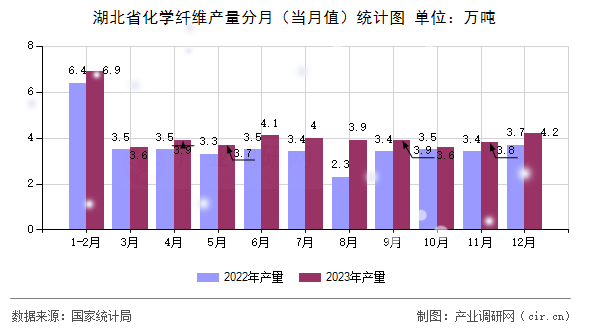 湖北省化學纖維產(chǎn)量分月（當月值）統(tǒng)計圖