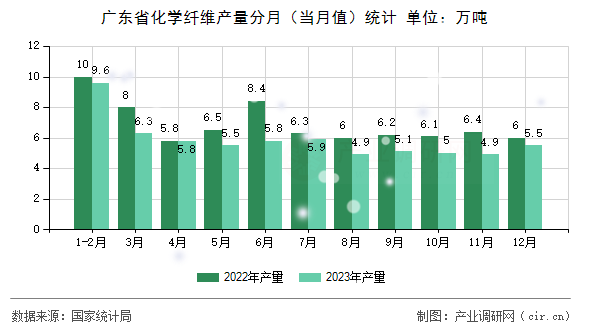 廣東省化學(xué)纖維產(chǎn)量分月（當(dāng)月值）統(tǒng)計