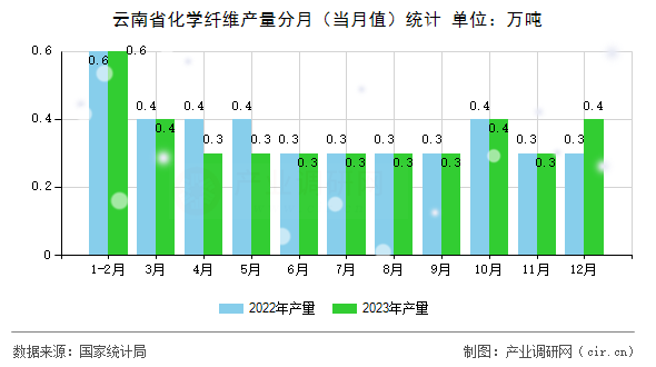 云南省化學纖維產(chǎn)量分月（當月值）統(tǒng)計