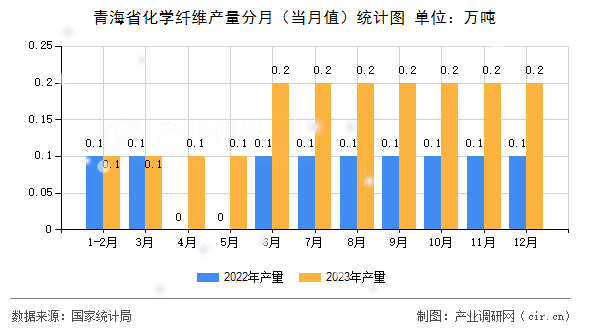 青海省化學(xué)纖維產(chǎn)量分月（當(dāng)月值）統(tǒng)計圖