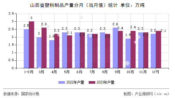 山西省塑料制品產(chǎn)量分月（當(dāng)月值）統(tǒng)計(jì)