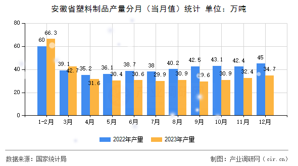 安徽省塑料制品產(chǎn)量分月（當(dāng)月值）統(tǒng)計(jì)