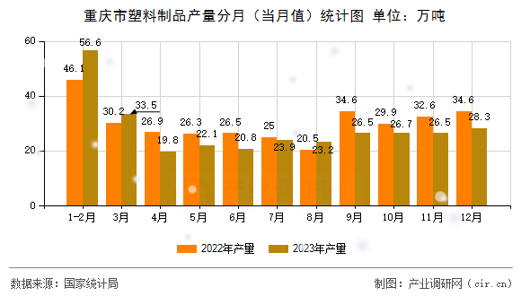 重慶市塑料制品產量分月（當月值）統(tǒng)計圖