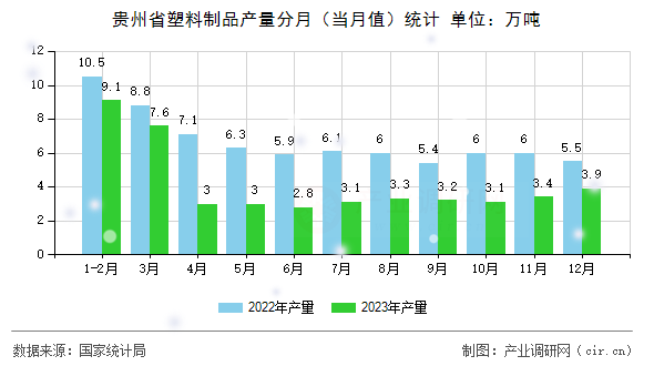 貴州省塑料制品產(chǎn)量分月（當(dāng)月值）統(tǒng)計(jì)