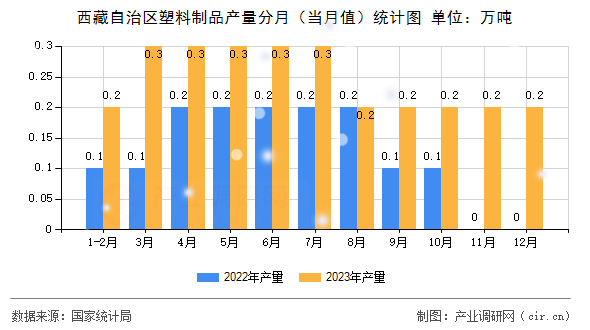 西藏自治區(qū)塑料制品產(chǎn)量分月（當(dāng)月值）統(tǒng)計圖