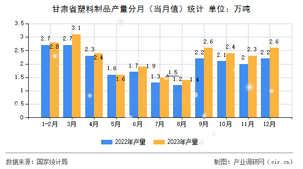 甘肅省塑料制品產(chǎn)量分月（當(dāng)月值）統(tǒng)計(jì)